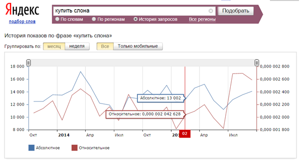Тренд по запросам на предложение Анализ оффера на спрос
