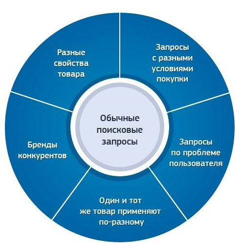 Подбор аудитории Директ по запросам