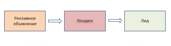Нестандартные методы привлечения трафика