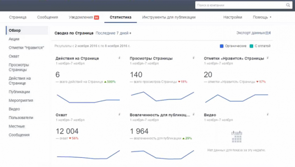 Статистика по активности Фейсбук