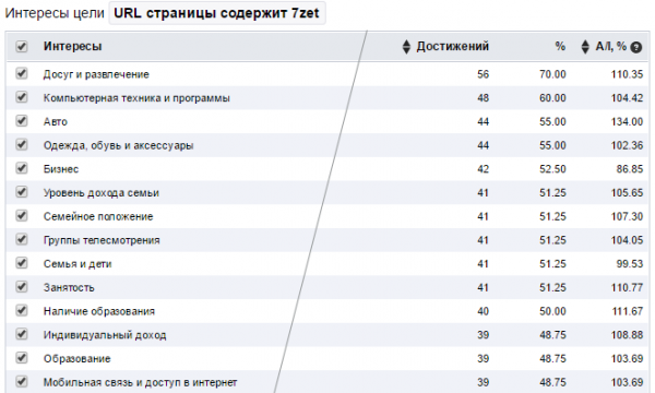 Отчет по интересам в аналитике Mail.ru