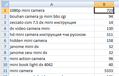 Список всех целевых ключей РСЯ