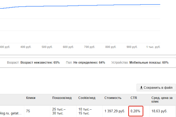 Прогнозируемый CTR в КМС