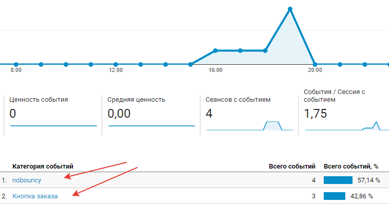 Проверка работы события в Google Teg Manager