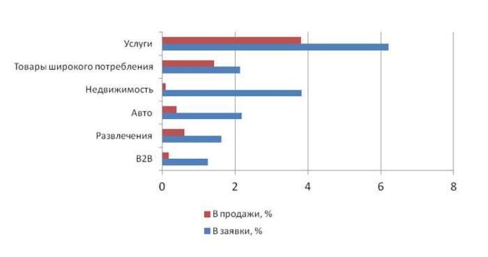 CTR в Директ и Адвордс