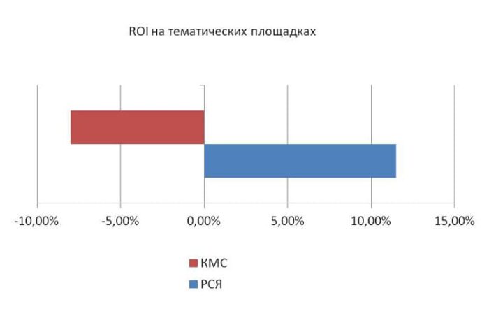 Что лучше КМС или РСЯ