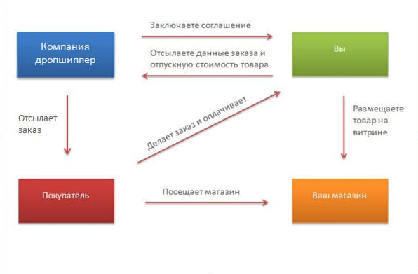 Как работает дропшиппинг