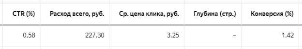Показатель конверсии объявлений Директ