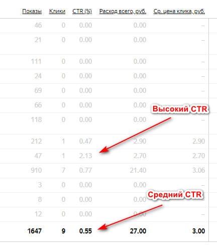 Конверсия контекстной рекламы