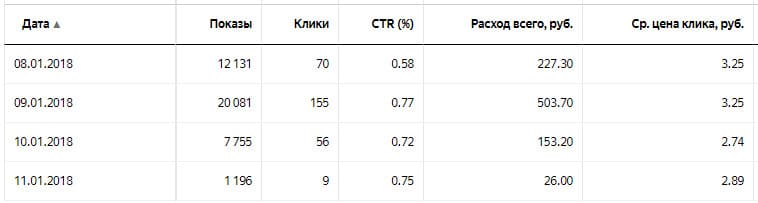 Отчет по кликам в Директ