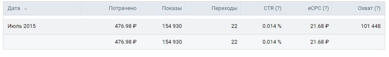 Охват в ВК