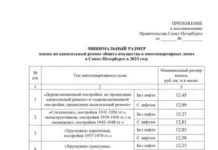 Плата за капитальный ремонт в Петербурге с 2023 года увеличится почти на 10 %