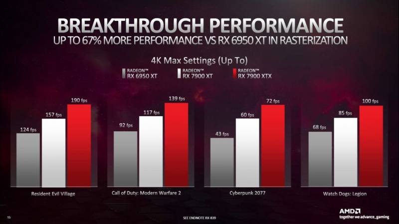 Radeon RX 7900 XTX слишком слабая и не сможет тягаться с GeForce RTX 4090 и RTX 4080 — всего лишь 21 fps в Cyberpunk 2077 в 4K с трассировкой лучей