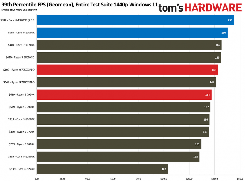 Топовые процессоры Intel Core i9-13900K и AMD Ryzen 9 7950X сравнили друг с другом