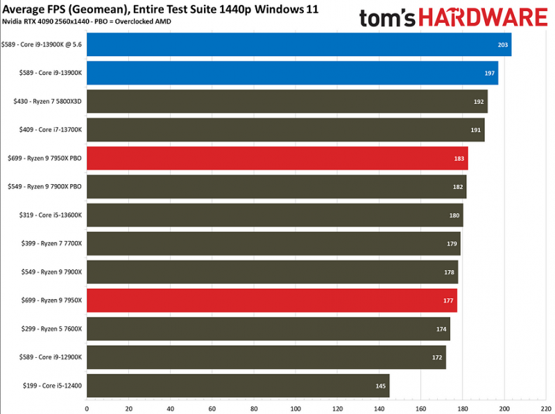 Топовые процессоры Intel Core i9-13900K и AMD Ryzen 9 7950X сравнили друг с другом