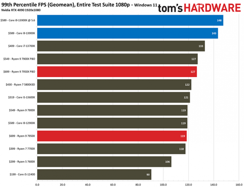 Топовые процессоры Intel Core i9-13900K и AMD Ryzen 9 7950X сравнили друг с другом