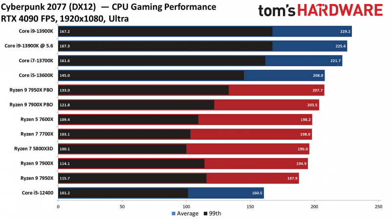 Топовые процессоры Intel Core i9-13900K и AMD Ryzen 9 7950X сравнили друг с другом