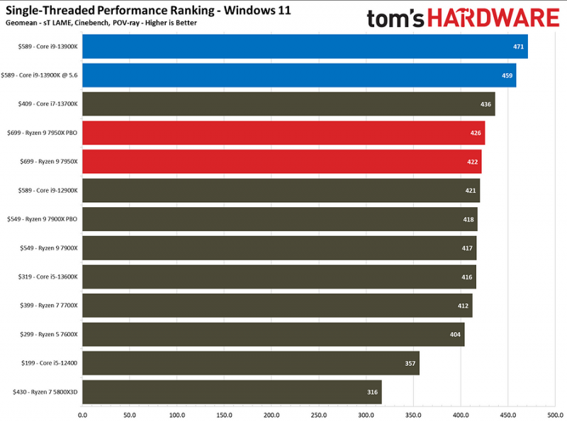 Топовые процессоры Intel Core i9-13900K и AMD Ryzen 9 7950X сравнили друг с другом