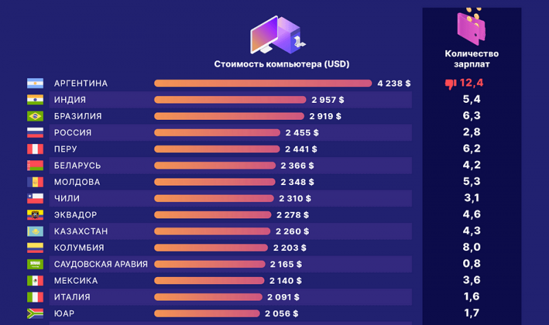 Аналитики посчитали: для покупки игрового ПК россиянину нужно три зарплаты | ichip.ru