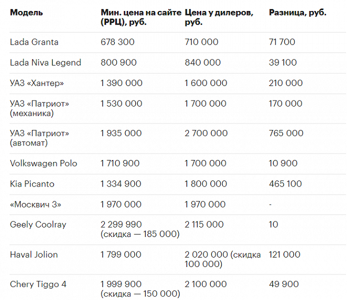 «Москвич 3» оказался в рейтинге самых дешевых новых машин в России | ichip.ru