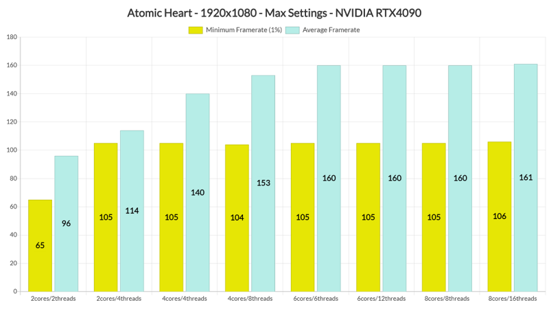 Производительность «советского» хита Atomic Heart проверили с 8 видеокартами — игра отлично оптимизирована | ichip.ru