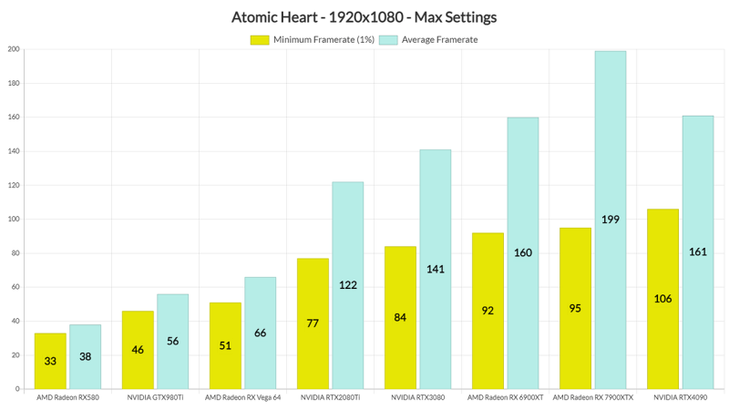 Производительность «советского» хита Atomic Heart проверили с 8 видеокартами — игра отлично оптимизирована | ichip.ru