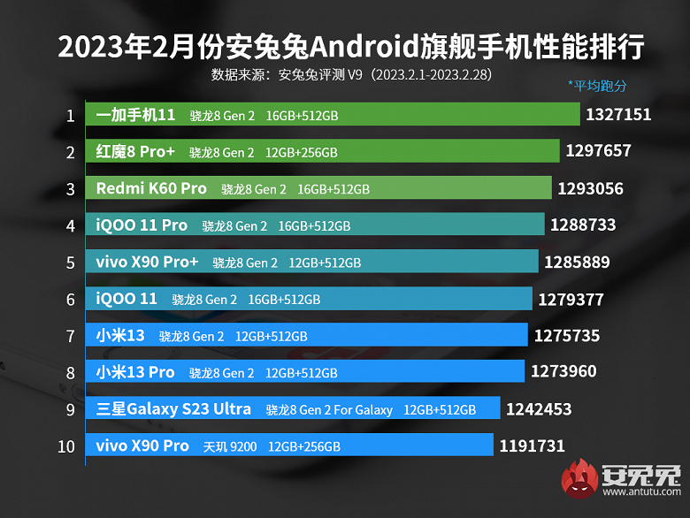 Составлен топ-10 самых мощных смартфонов на Android по состоянию на февраль 2023 года — Samsung Galaxy S23 Ultra в их числе | ichip.ru