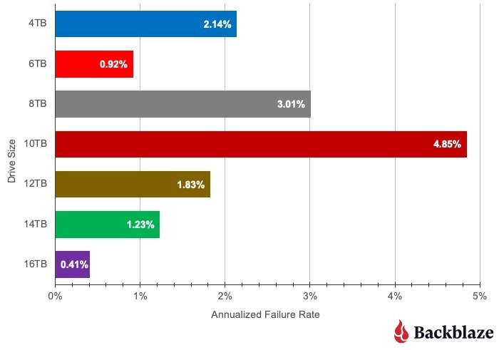HDD пора выбрасывать на помойку? Жесткие диски становятся все менее надежными — отчет Backblaze | ichip.ru