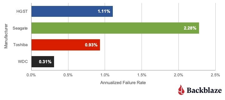 HDD пора выбрасывать на помойку? Жесткие диски становятся все менее надежными — отчет Backblaze | ichip.ru