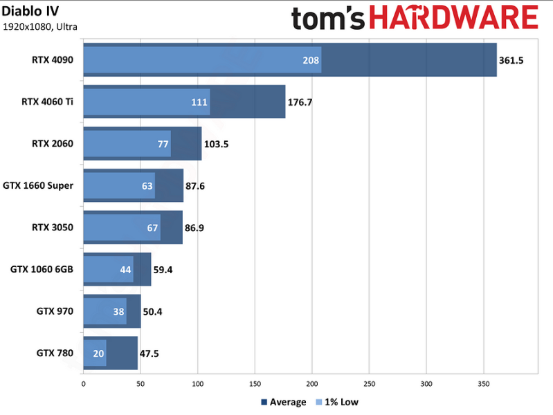 Diablo IV вышла и ее уже протестировали с видеокартами разных поколений — от древней GeForce GTX 670 до актуального флагмана RTX 4090 | ichip.ru