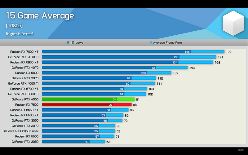 Эксперты Hardware Unboxed проверили GeForce RTX 4060 в 15 играх и ужаснулись — такая видеокарта не нужна | ichip.ru