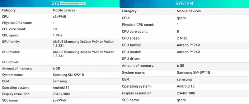 Новый чип Samsung Exynos для Galaxy S24 обогнал в тестах Snapdragon 8 Gen 2 | ichip.ru