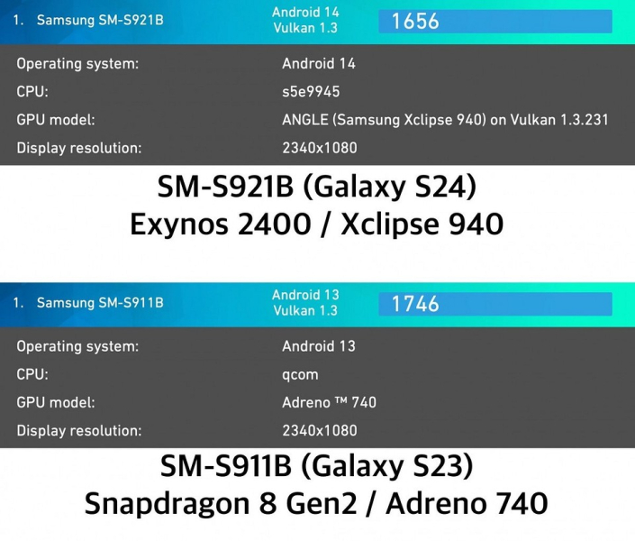 Новый чип Samsung Exynos для Galaxy S24 обогнал в тестах Snapdragon 8 Gen 2 | ichip.ru