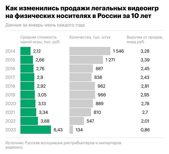 Ужас! Игры на дисках в РФ подорожали за 10 лет в 3 раза, а продажи упали в 11 раз | ichip.ru