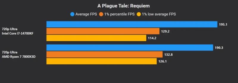 Эксперт сравнил процессоры Intel Core i7-14700K и AMD Ryzen 7 7800X3D в ААА-играх | ichip.ru