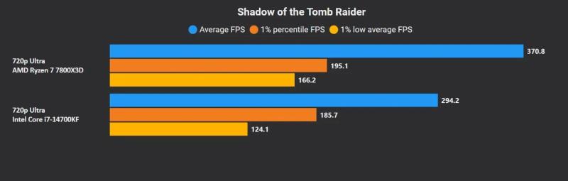 Эксперт сравнил процессоры Intel Core i7-14700K и AMD Ryzen 7 7800X3D в ААА-играх | ichip.ru