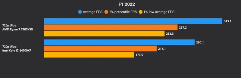 Эксперт сравнил процессоры Intel Core i7-14700K и AMD Ryzen 7 7800X3D в ААА-играх | ichip.ru