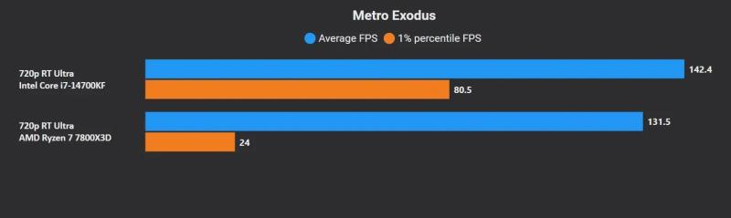 Эксперт сравнил процессоры Intel Core i7-14700K и AMD Ryzen 7 7800X3D в ААА-играх | ichip.ru