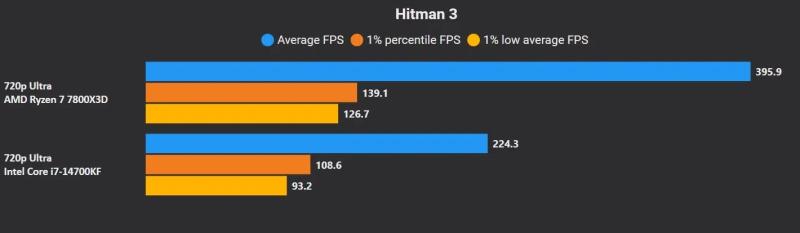 Эксперт сравнил процессоры Intel Core i7-14700K и AMD Ryzen 7 7800X3D в ААА-играх | ichip.ru