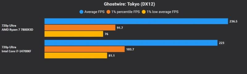 Эксперт сравнил процессоры Intel Core i7-14700K и AMD Ryzen 7 7800X3D в ААА-играх | ichip.ru