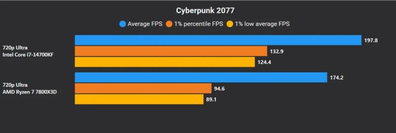 Эксперт сравнил процессоры Intel Core i7-14700K и AMD Ryzen 7 7800X3D в ААА-играх | ichip.ru