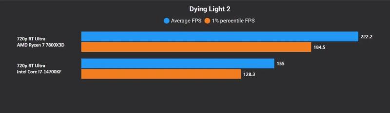 Эксперт сравнил процессоры Intel Core i7-14700K и AMD Ryzen 7 7800X3D в ААА-играх | ichip.ru