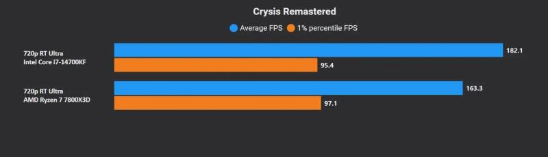 Эксперт сравнил процессоры Intel Core i7-14700K и AMD Ryzen 7 7800X3D в ААА-играх | ichip.ru