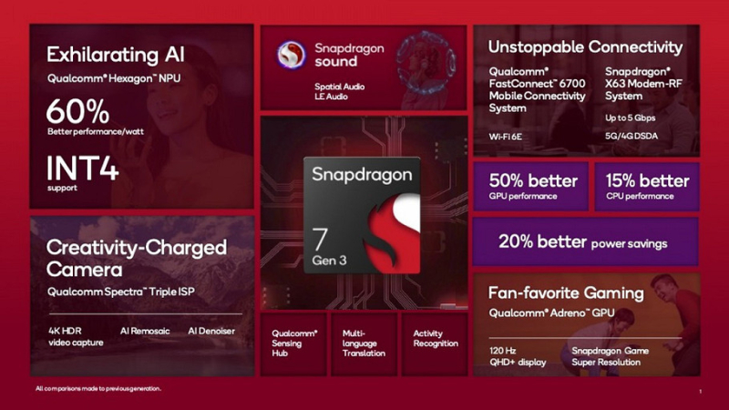 Представлен чипсет Snapdragon 7 Gen 3 с AI  | ichip.ru