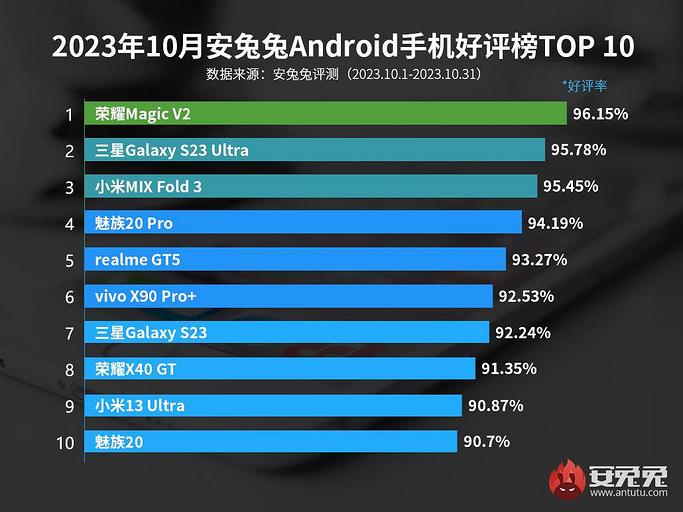 Составлен топ-10 смартфонов на Android, которыми пользователи удовлетворены больше всего | ichip.ru