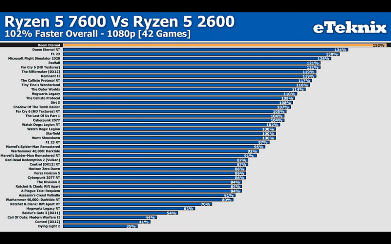 Эксперт сравнили процессоры AMD Ryzen 5 2600 и AMD Ryzen 5 7600 в 42 играх в 2024 году | ichip.ru