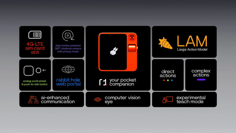 Представлен ИИ-ассистент Rabbit r1, который будет пользоваться приложениями за вас | ichip.ru