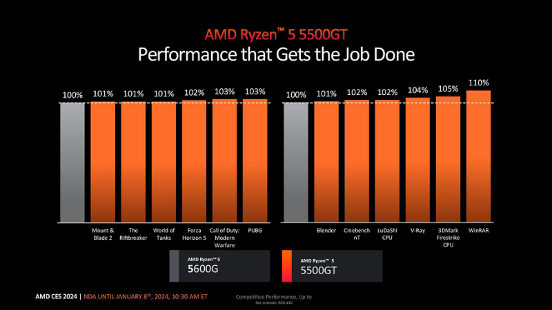 Представлены процессоры AMD Ryzen 7 5700X3D, Ryzen 5 5600GT и Ryzen 5 5500GT | ichip.ru