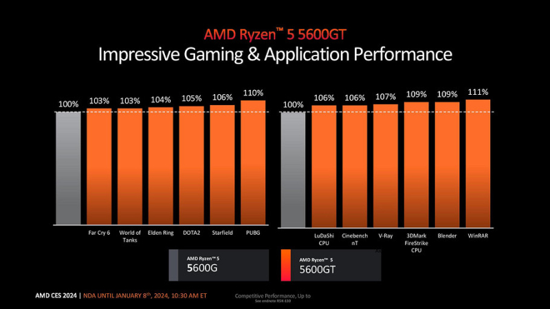 Представлены процессоры AMD Ryzen 7 5700X3D, Ryzen 5 5600GT и Ryzen 5 5500GT | ichip.ru