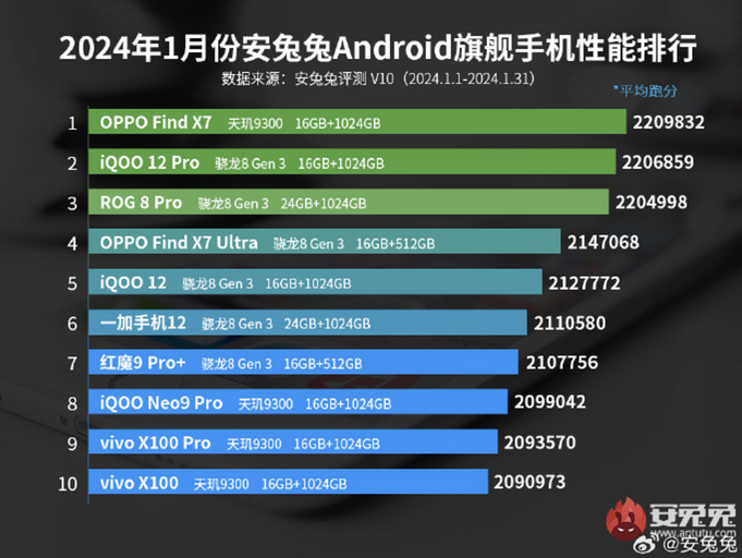 В AnTuTu составили топ-10 самых мощных смартфонов на Android по состоянию на январь 2024 года | ichip.ru